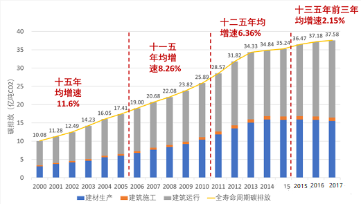浅谈建筑碳排放的变化与未来趋势-2025第十届上海国际空气环境与净化技术展览会 AIRVENTEC CHINA 2025|工业环境展|室内空气展|空气展 浅谈建筑碳排放的变化与未来趋势-2025第十届上海国际空气环境与净化技术展览会 AIRVENTEC CHINA 2025|工业环境展|室内空气展|空气展
