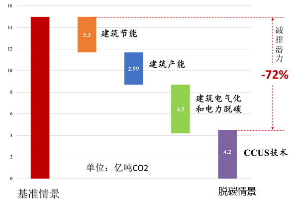 浅谈建筑碳排放的变化与未来趋势-上海空气新风展 AIRVENTEC CHINA 2022.6.8-10新风系统 通风设备 空气净化