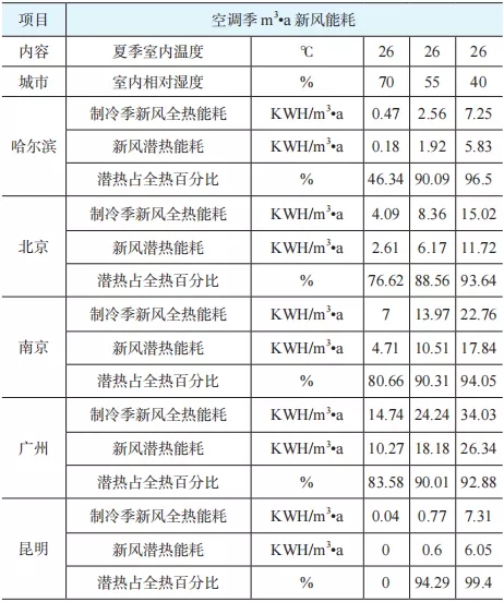 对不同气候区的新风节能措施研究分析-2025第十届上海国际空气环境与净化技术展览会 AIRVENTEC CHINA 2025|工业环境展|室内空气展|空气展 对不同气候区的新风节能措施研究分析-2025第十届上海国际空气环境与净化技术展览会 AIRVENTEC CHINA 2025|工业环境展|室内空气展|空气展