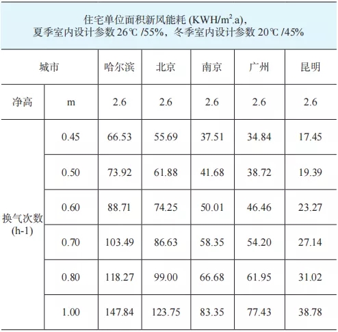 对不同气候区的新风节能措施研究分析-2025第十届上海国际空气环境与净化技术展览会 AIRVENTEC CHINA 2025|工业环境展|室内空气展|空气展 对不同气候区的新风节能措施研究分析-2025第十届上海国际空气环境与净化技术展览会 AIRVENTEC CHINA 2025|工业环境展|室内空气展|空气展