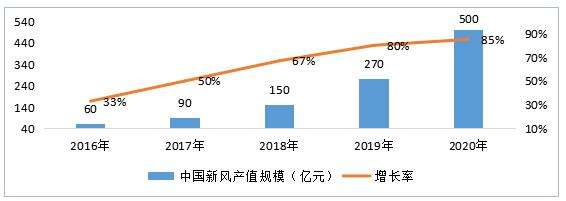 未来五年新风系统行业市场规模及增速预测-上海空气新风展 AIRVENTEC CHINA 2022.6.8-10新风系统 通风设备 空气净化