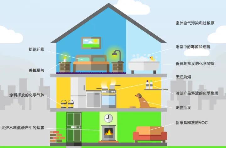 室内空气污染危害加剧 如何简便有效地解决？ – 2025第十届上海国际空气环境与净化技术展览会 AIRVENTEC CHINA 2025|工业 ...