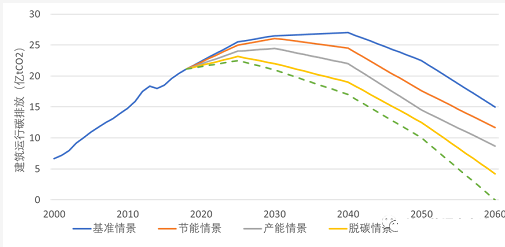 浅谈建筑碳排放的变化与未来趋势-上海空气新风展 AIRVENTEC CHINA 2022.6.8-10新风系统 通风设备 空气净化