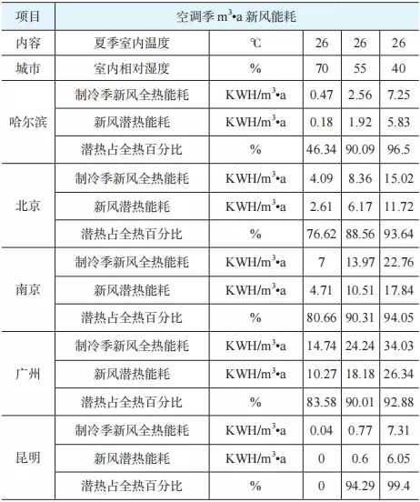 对不同气候区的新风节能措施研究分析-上海空气新风展 airventec china 2022.6.8-10新风系统 通风设备 空气净化