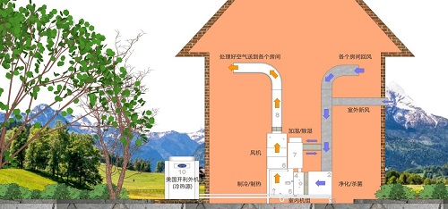 高端住宅的空调选择——全空气系统