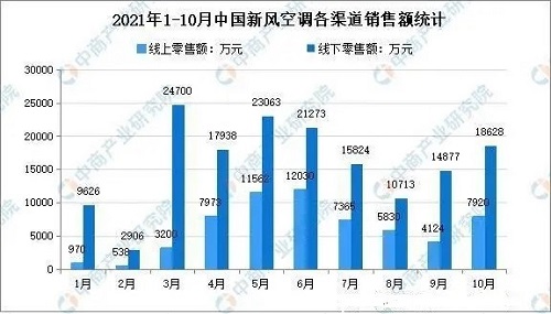 外部环境成为新风调市场扩容的加速器