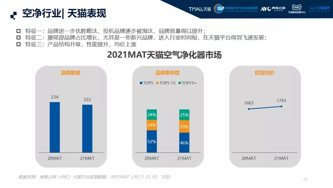 2021中国高端空气净化器消费市场年终报告-上海空气新风展 AIRVENTEC CHINA 2022.6.8-10新风系统 通风设备 空气净化