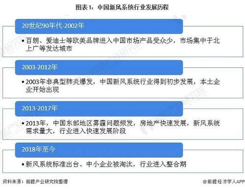 2022年中国新风换气机市场供给现状及发展趋势分析