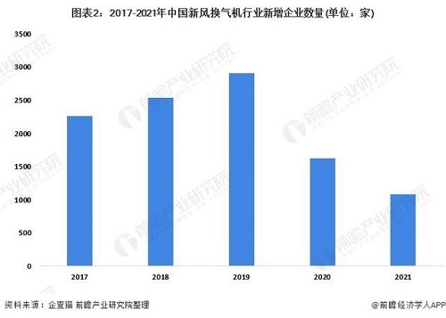 2022年中国新风换气机市场供给现状及发展趋势分析