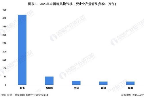 2022年中国新风换气机市场供给现状及发展趋势分析