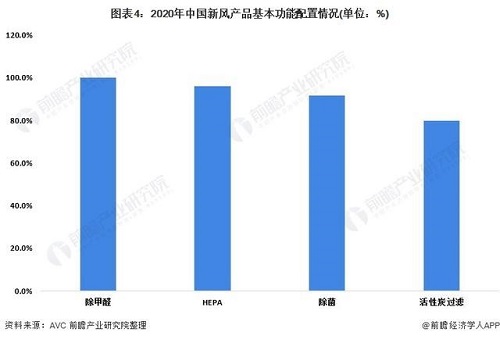 2022年中国新风换气机市场供给现状及发展趋势分析