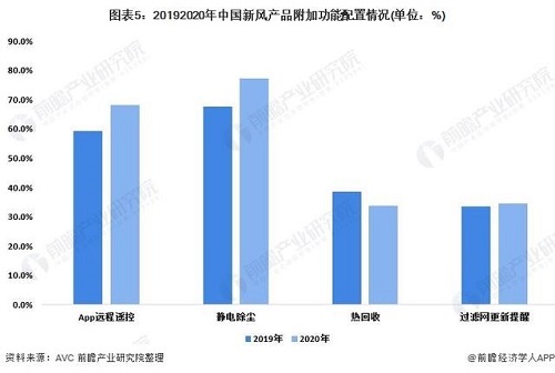 2022年中国新风换气机市场供给现状及发展趋势分析