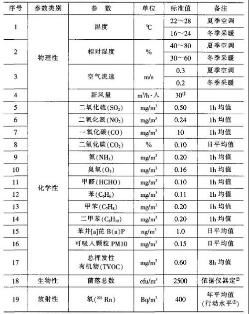 选购新风机的五大要素 装修必看！