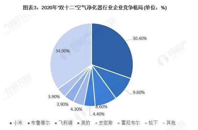 中国空净市场的竞争格局-上海空气新风展 AIRVENTEC CHINA 2022.6.8-10新风系统 通风设备 空气净化