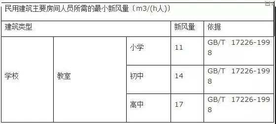 在选择安装校园新风系统时，首要考虑的因素有哪些？-上海空气新风展 AIRVENTEC CHINA 2022.6.8-10新风系统 通风设备 空气净化