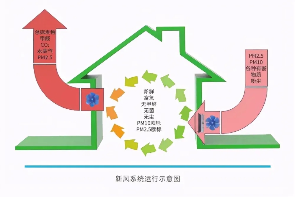 安装新风系统的7大优点-上海空气新风展 AIRVENTEC CHINA 2022.6.8-10新风系统 通风设备 空气净化 安装新风系统的7大优点-上海空气新风展 AIRVENTEC CHINA 2022.6.8-10新风系统 通风设备 空气净化