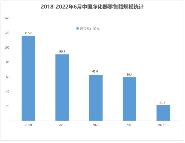 连续5年下滑的空净行业，还有翻盘机会吗？-上海空气新风展 AIRVENTEC CHINA 2022.6.8-10新风系统 通风设备 空气净化