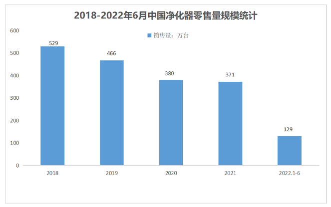 连续5年下滑的空净行业，还有翻盘机会吗？-上海空气新风展 AIRVENTEC CHINA 2022.6.8-10新风系统 通风设备 空气净化