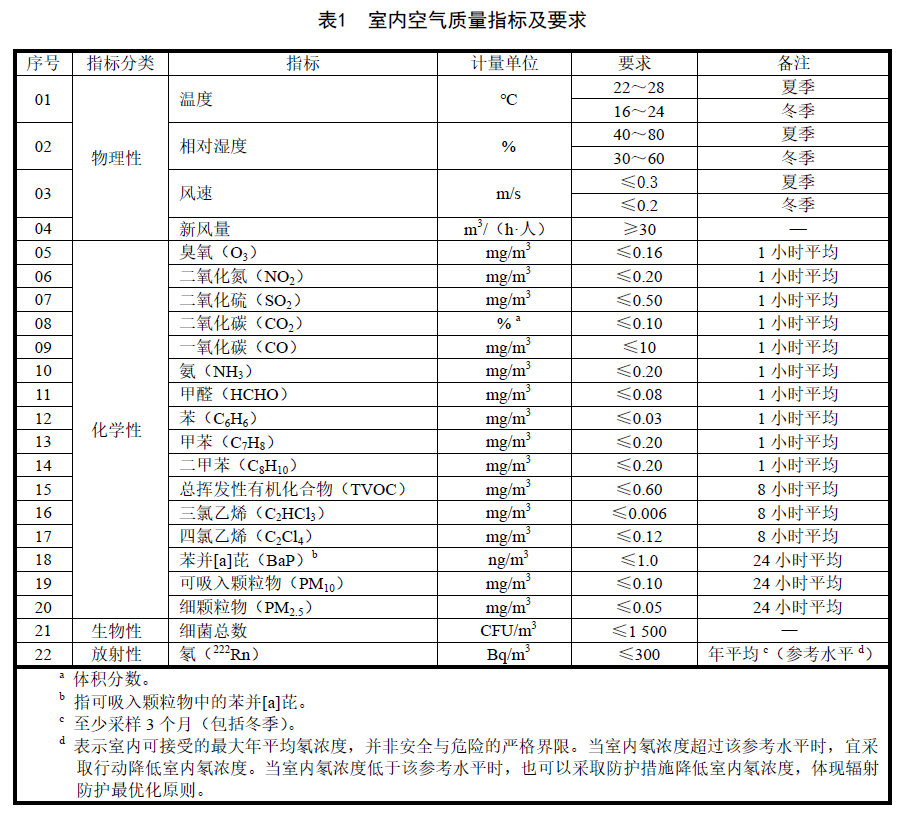 《室内空气质量标准》正式实施!-上海空气新风展 airventec china 2022.6.8-10新风系统 通风设备 空气净化 《室内空气质量标准》正式实施!-上海空气新风展 airventec china 2022.6.8-10新风系统 通风设备 空气净化
