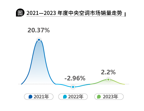 【年报预告】繁花落尽！2023年中国中央空调市场全年增长2.2%-第九届上海国际空气新风展览会 AIRVENTEC CHINA 2024|新风展|净化展|室内空气展