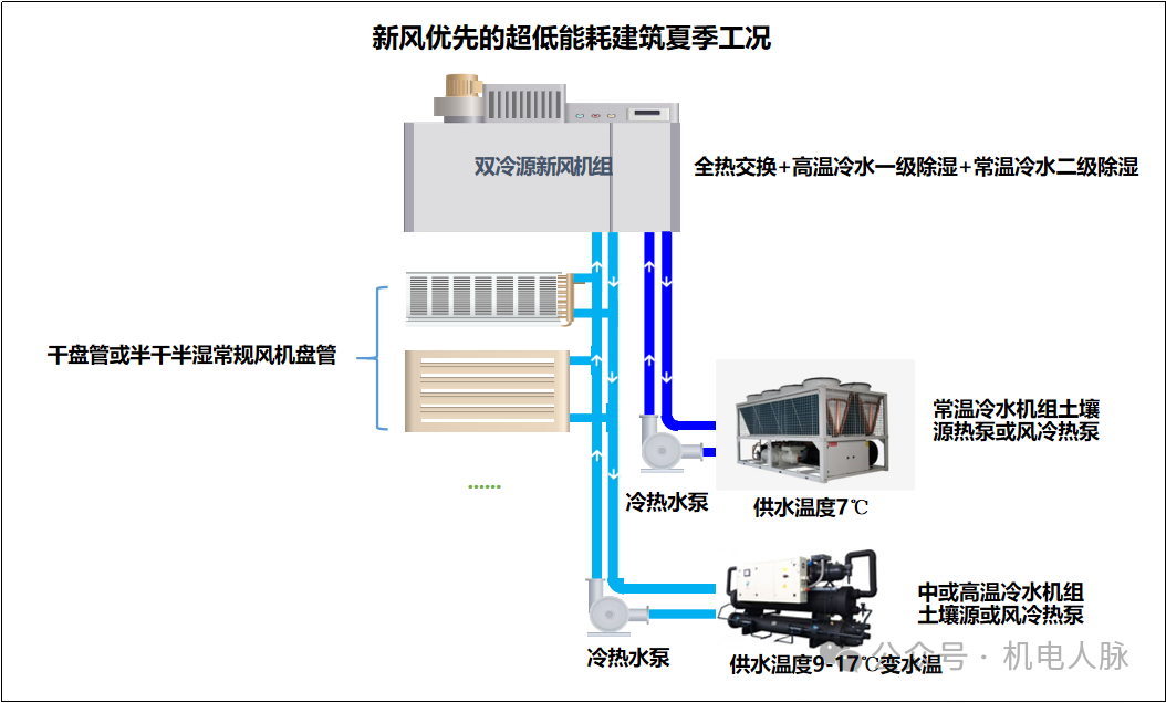 【微分享】中小型超低能耗公建项目空调形式的选择探讨-第九届上海国际空气新风展览会 AIRVENTEC CHINA 2024|新风展|净化展|室内空气展