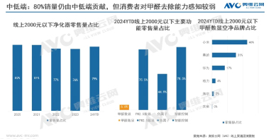 空气净化展|探讨2024年空气净化器行业3大增长机会 | 热文洞察