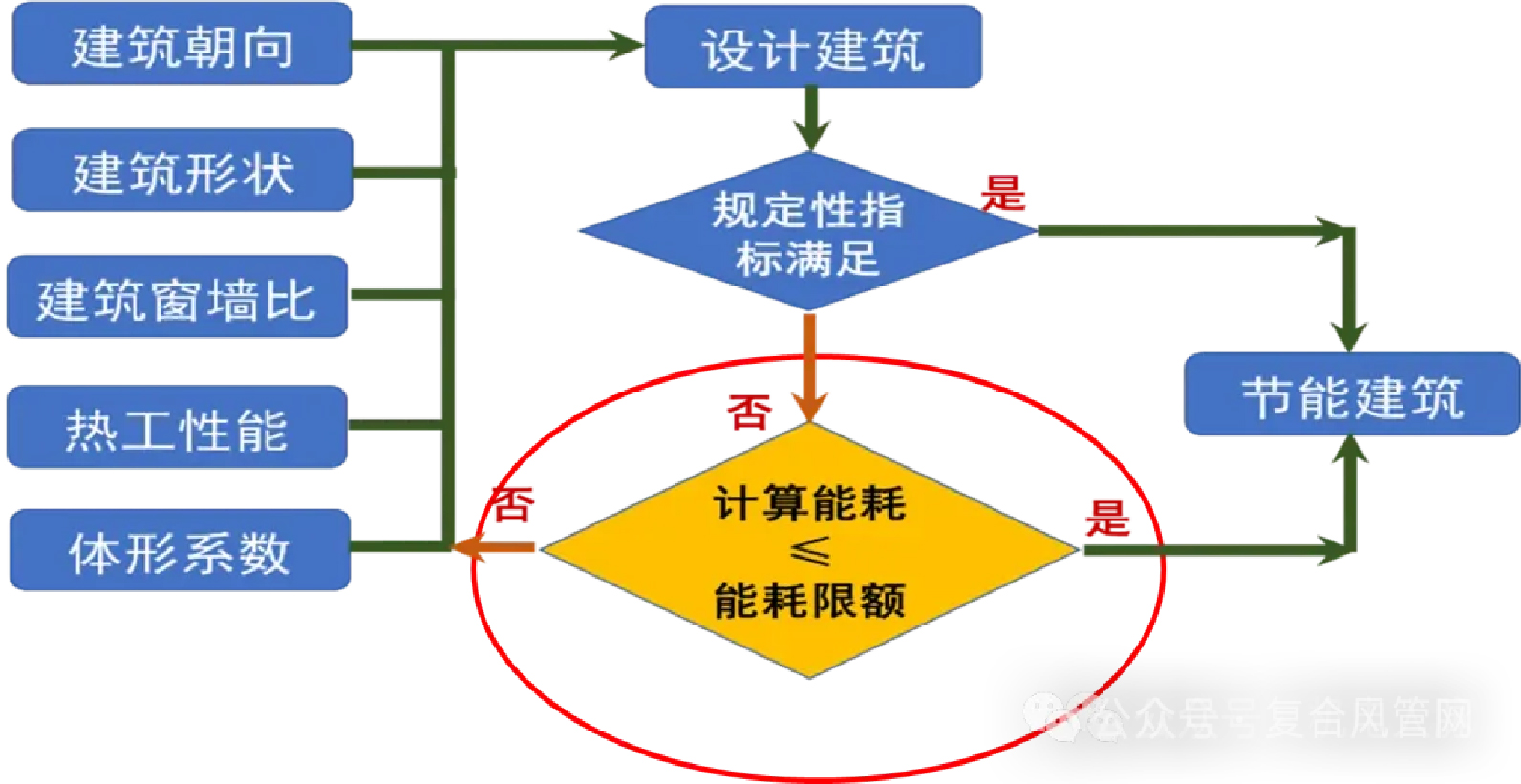 上海市新版居住建筑节能设计标准，新增新风风口间距要求、提高设备性能参数要求