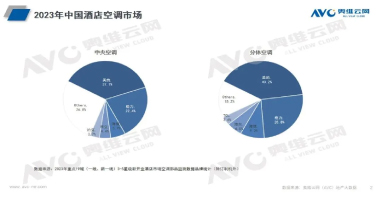 2023年新开酒店中央空调配置率达90%