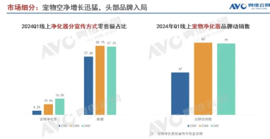 2024首季空净市场观察：宠物专用净化器成增长新赛道