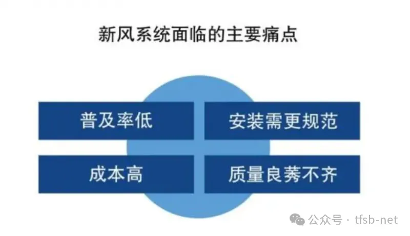 新风系统破局之路：解码行业发展的三大桎梏