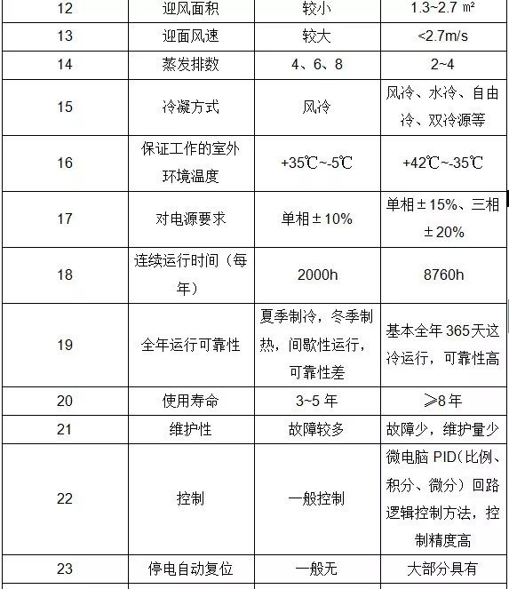 新风展|普通空调VS精密空调的5大区别-2025第十届上海国际空气环境与净化技术展览会 AIRVENTEC CHINA 2025|工业环境展|室内空气展|空气展 新风展|普通空调VS精密空调的5大区别-2025第十届上海国际空气环境与净化技术展览会 AIRVENTEC CHINA 2025|工业环境展|室内空气展|空气展